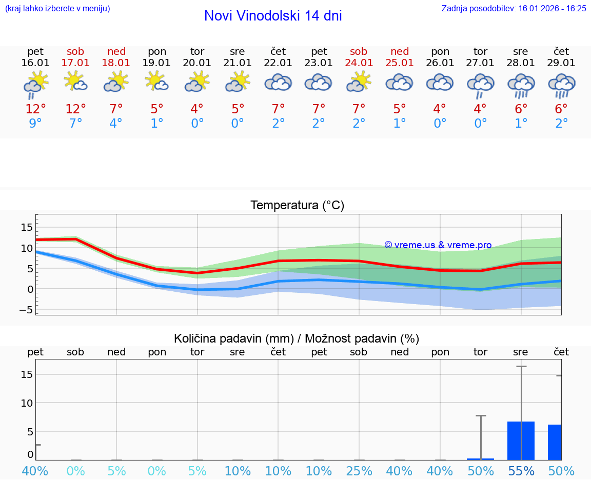 VREME 25 DNI Novi Vinodolski