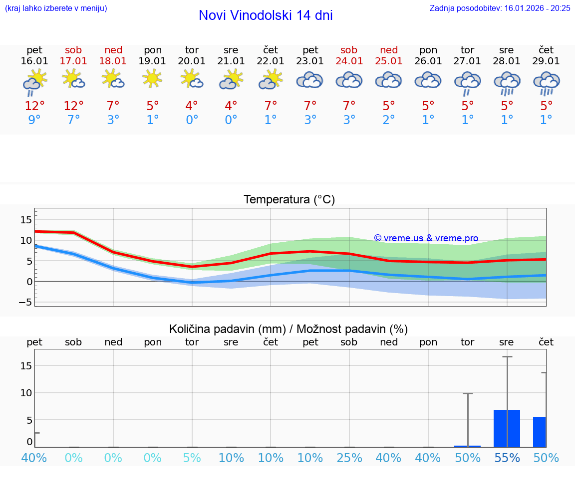 VREME 15 DNI Novi Vinodolski