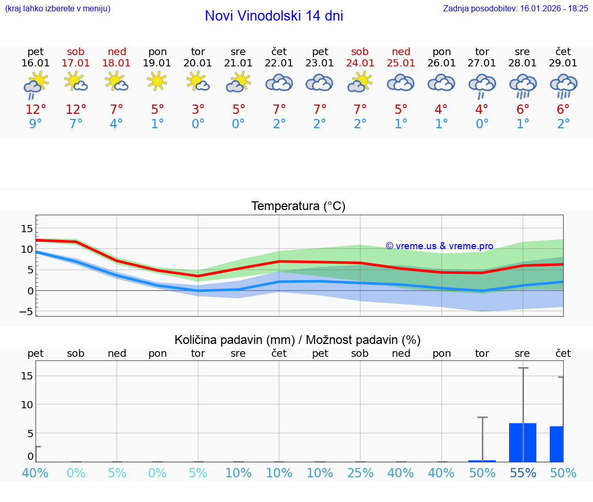 VREME 25 DNI Novi Vinodolski