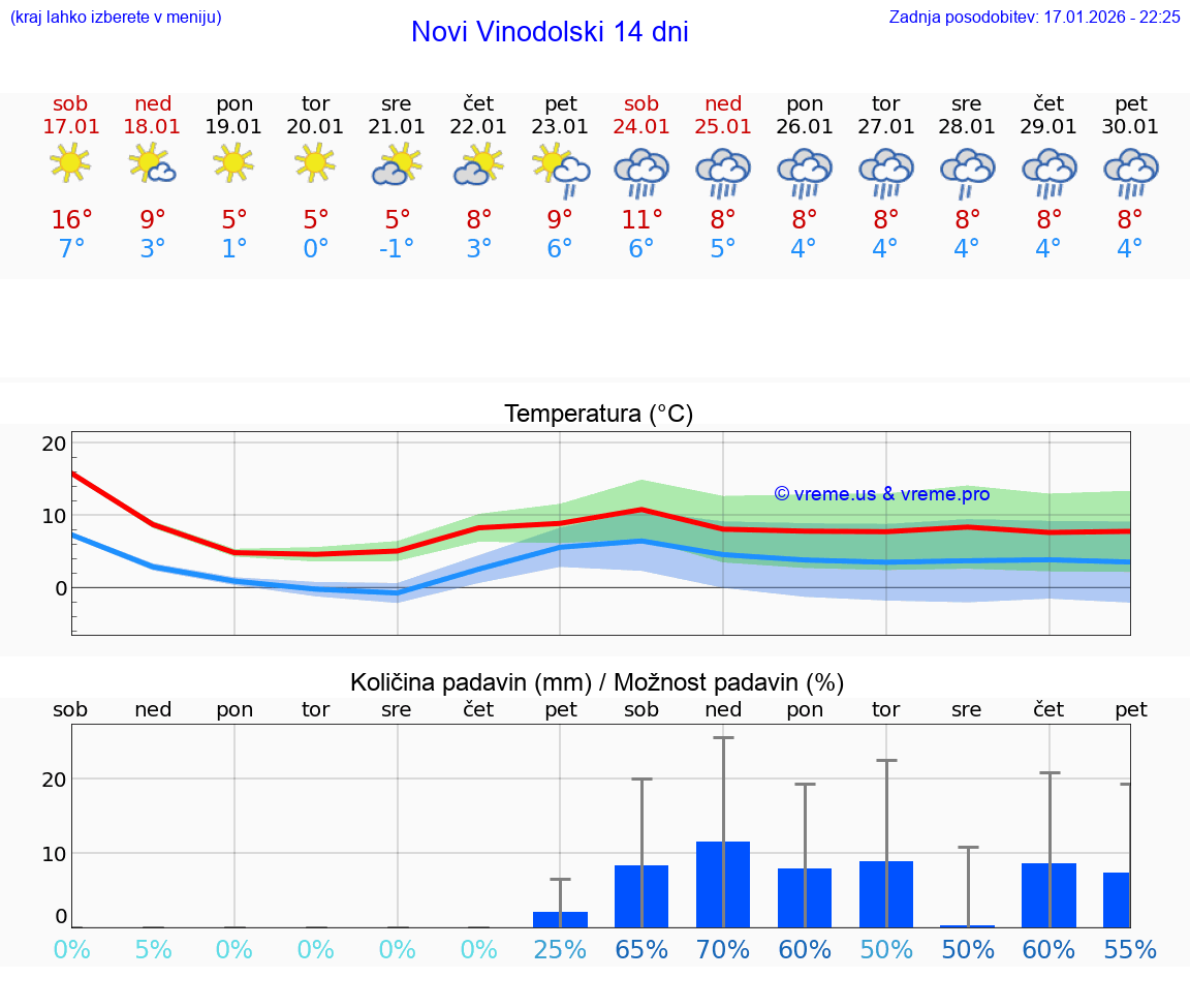 VREME 25 DNI Novi Vinodolski