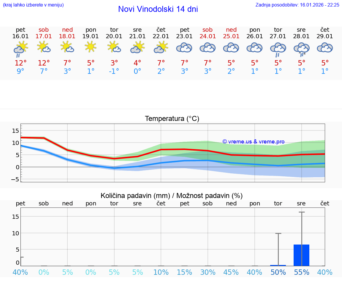 VREME 25 DNI Novi Vinodolski