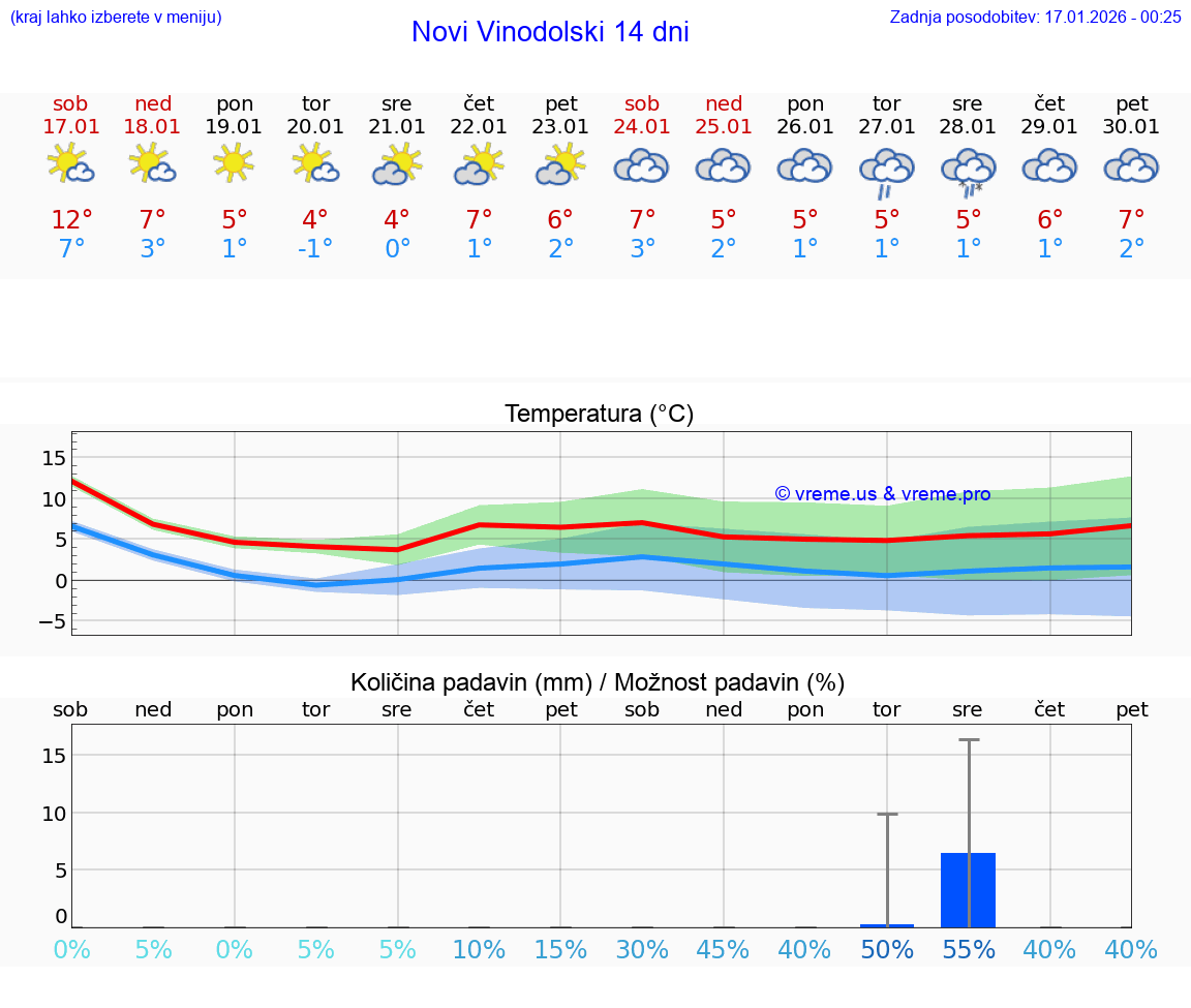 VREME 25 DNI Novi Vinodolski