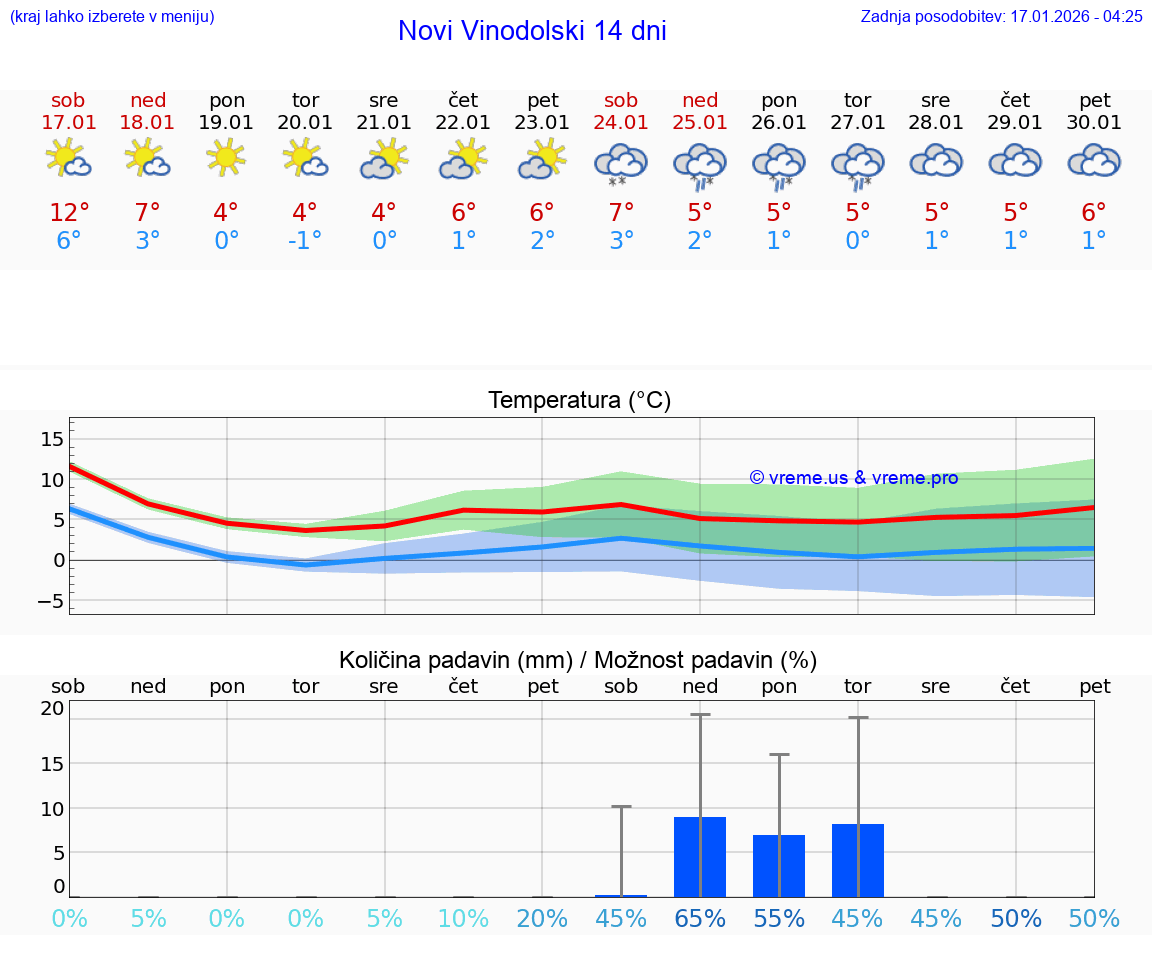 VREME 25 DNI Novi Vinodolski