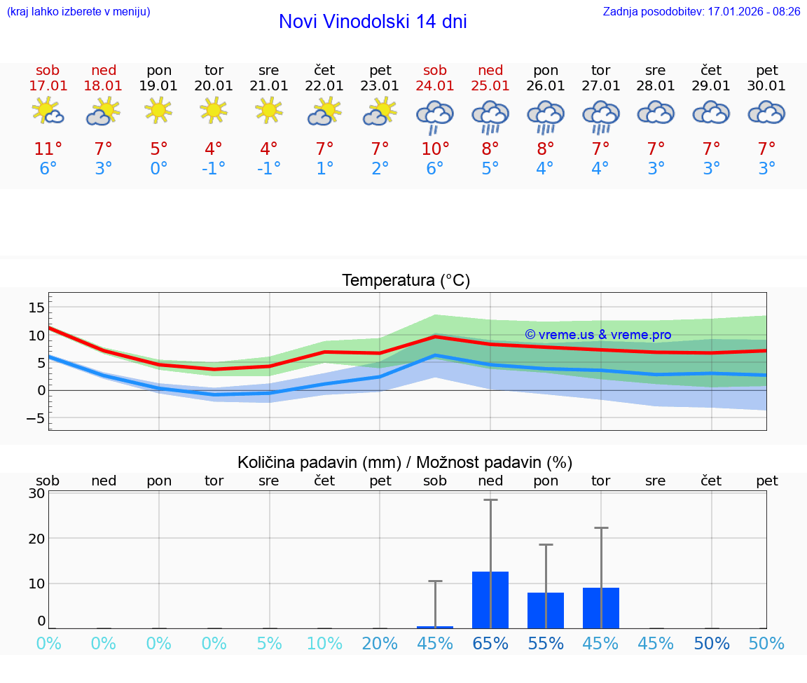 VREME 15 DNI Novi Vinodolski