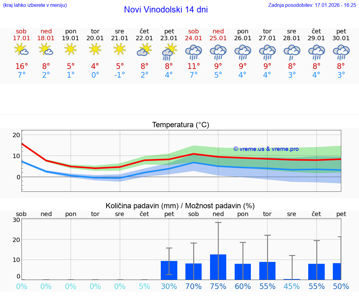 VREME 15 DNI Novi Vinodolski