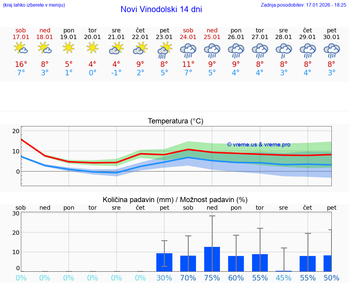 VREME 15 DNI Novi Vinodolski
