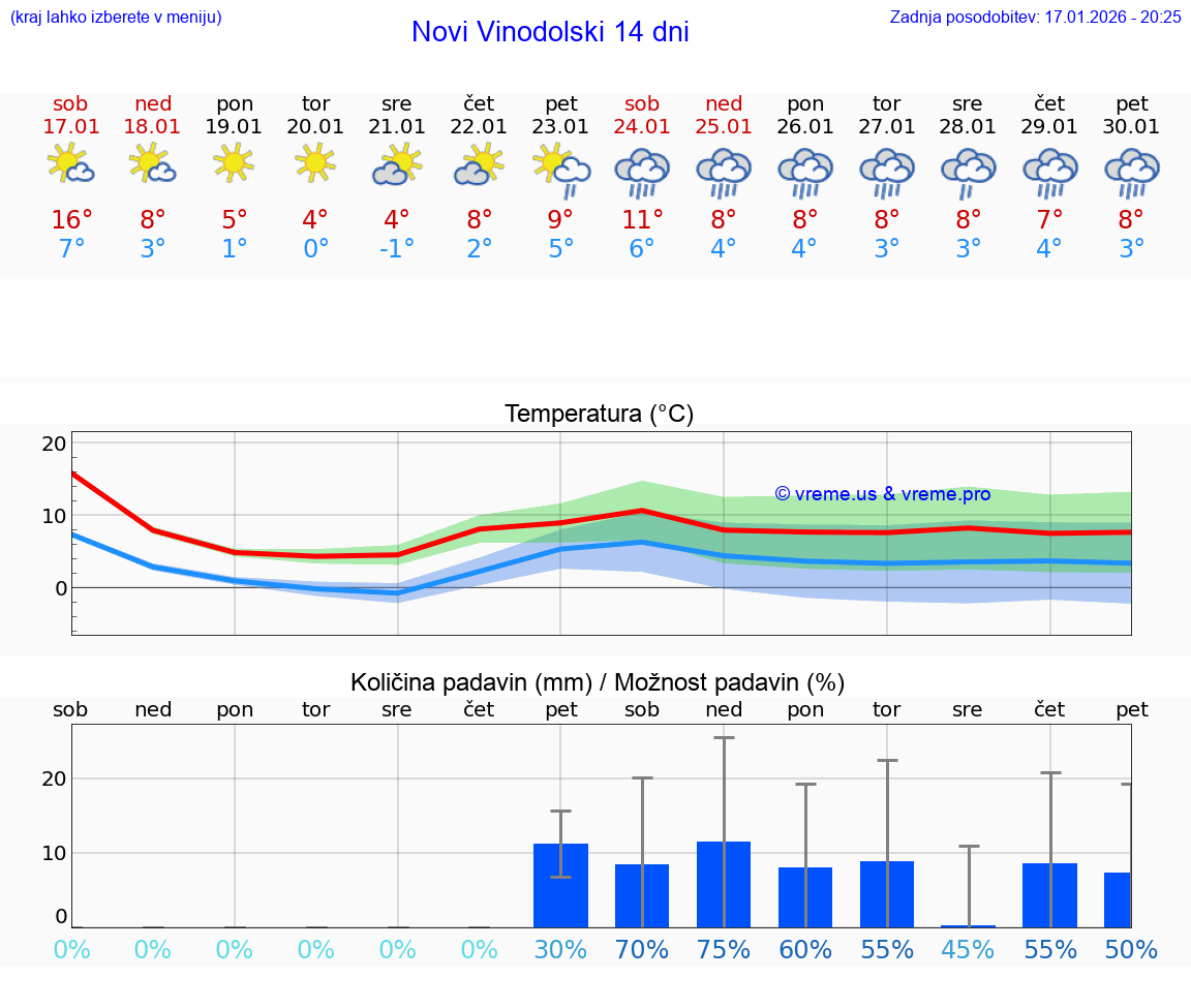 VREME 15 DNI Novi Vinodolski