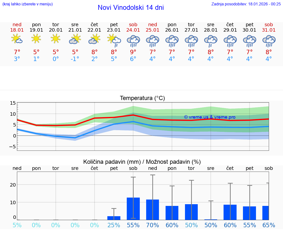 VREME 15 DNI Novi Vinodolski