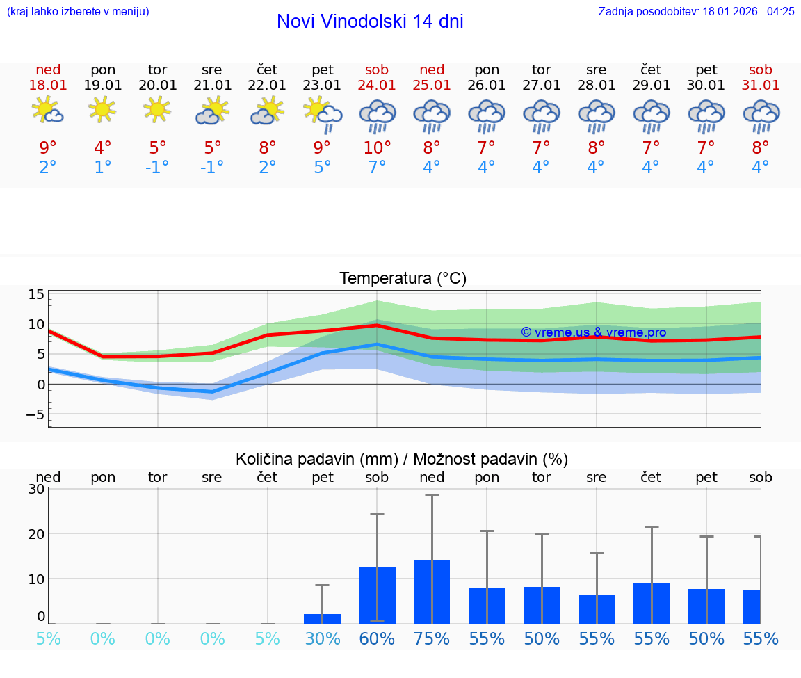 VREME 25 DNI Novi Vinodolski