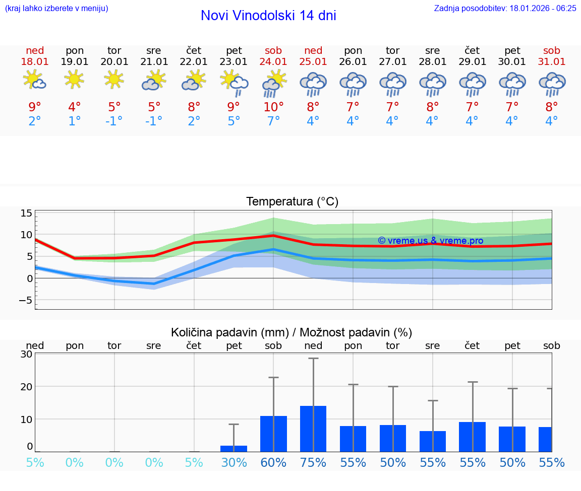 VREME 15 DNI Novi Vinodolski