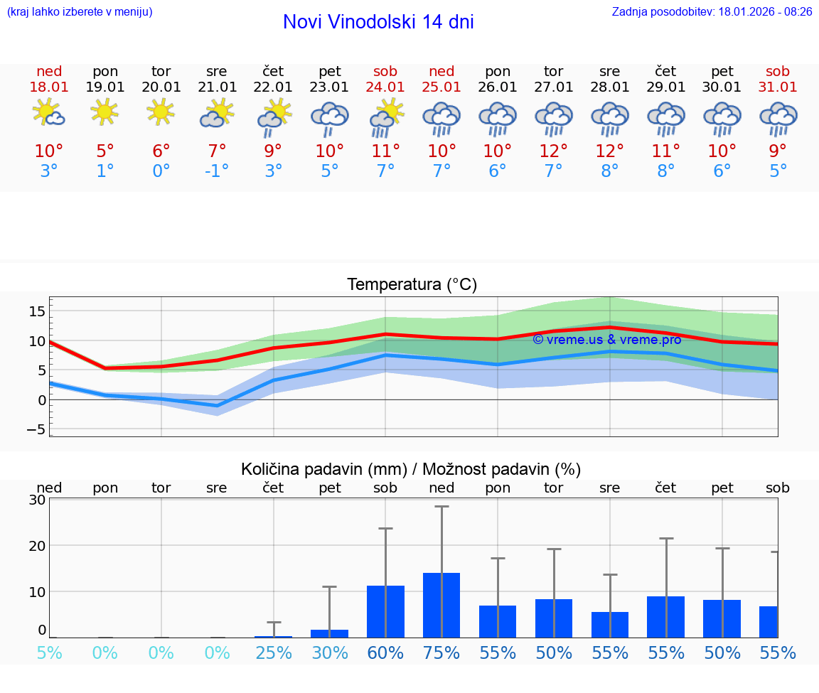 VREME 15 DNI Novi Vinodolski