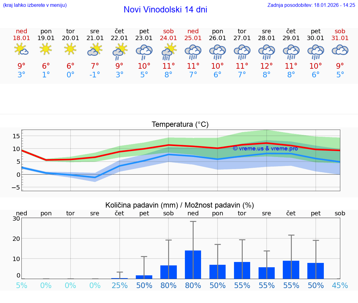 VREME 25 DNI Novi Vinodolski
