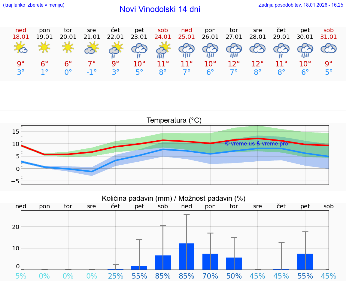 VREME 15 DNI Novi Vinodolski