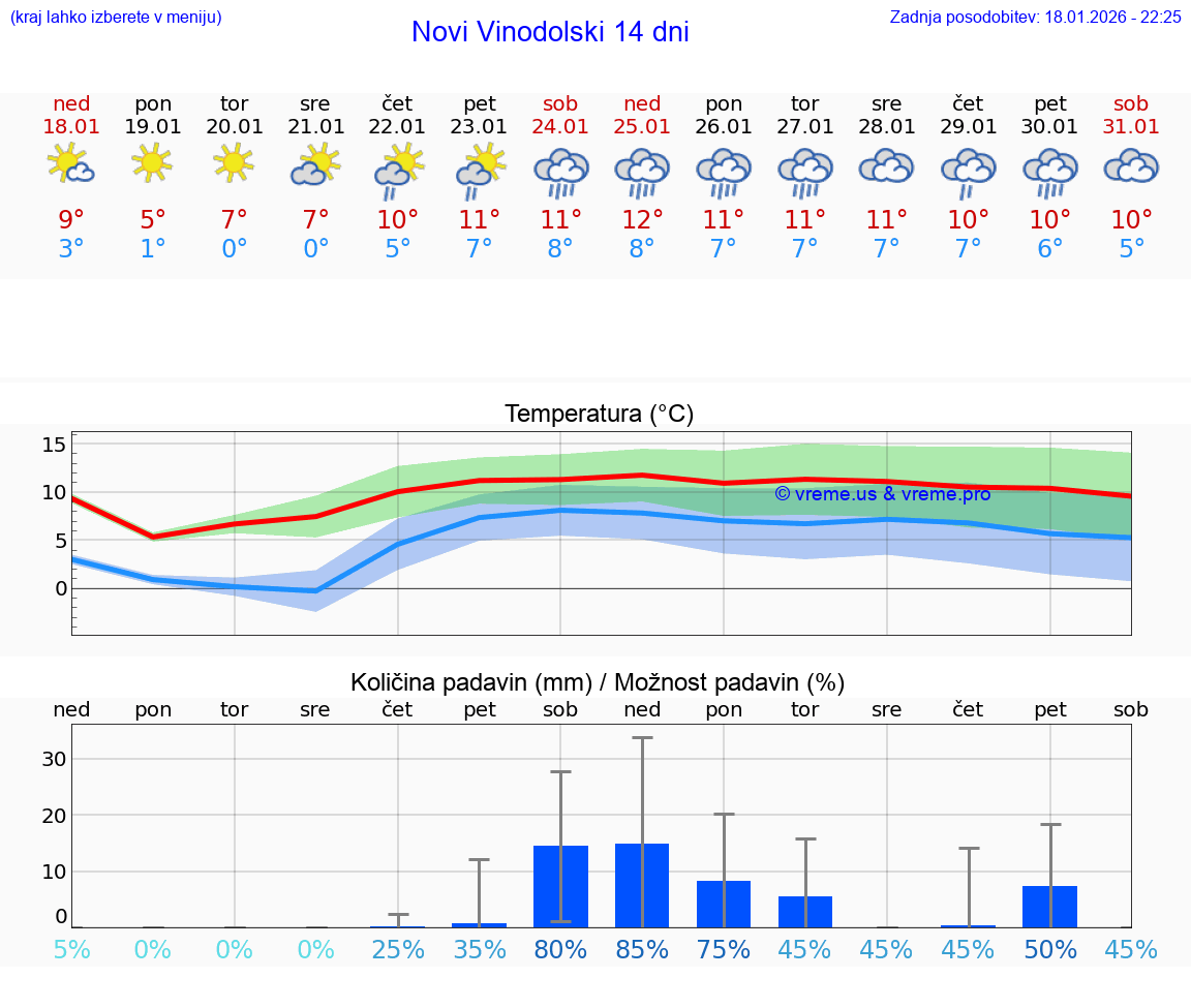 VREME 25 DNI Novi Vinodolski