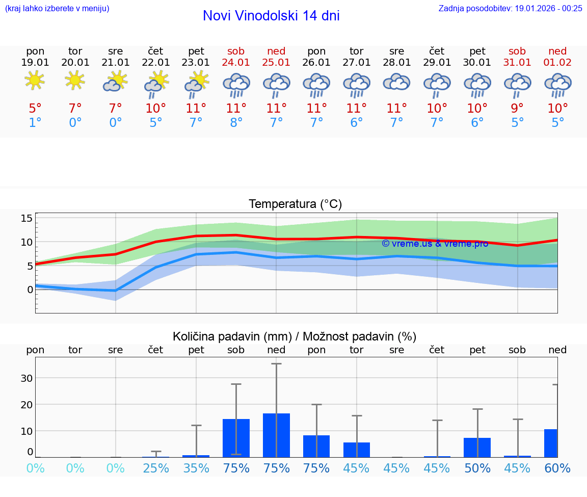 VREME 25 DNI Novi Vinodolski