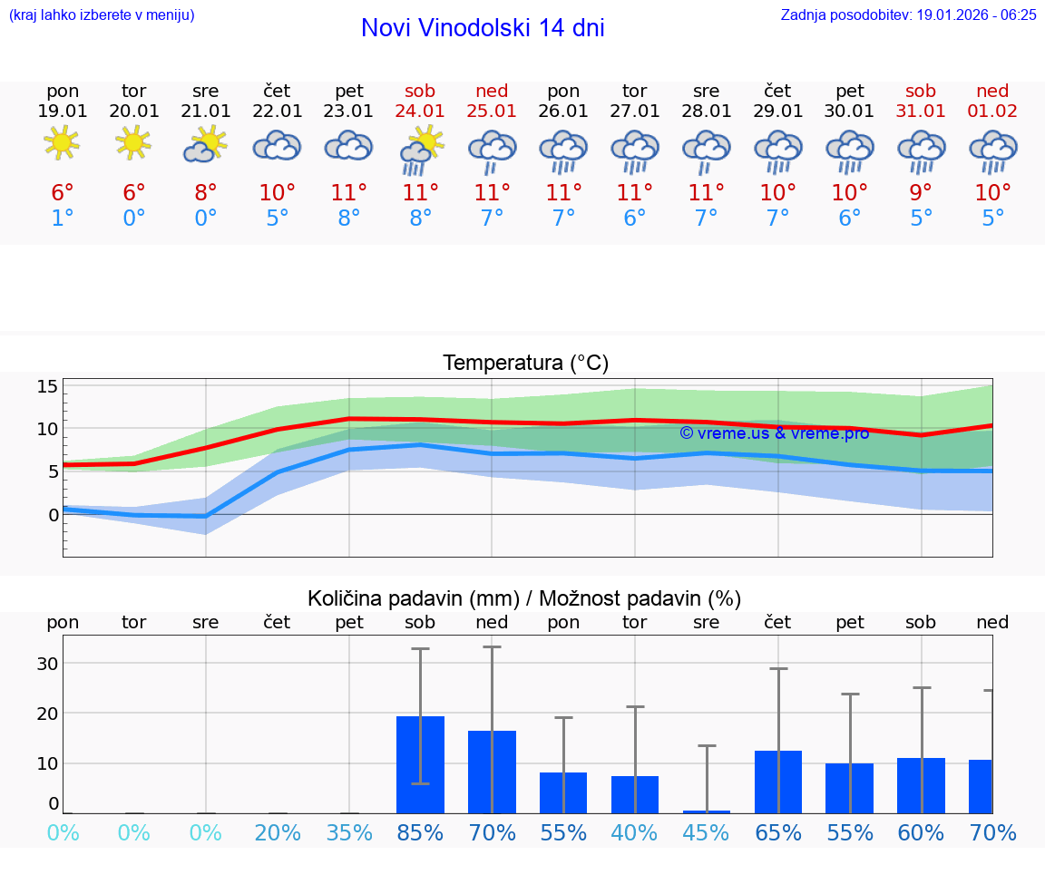 VREME 15 DNI Novi Vinodolski