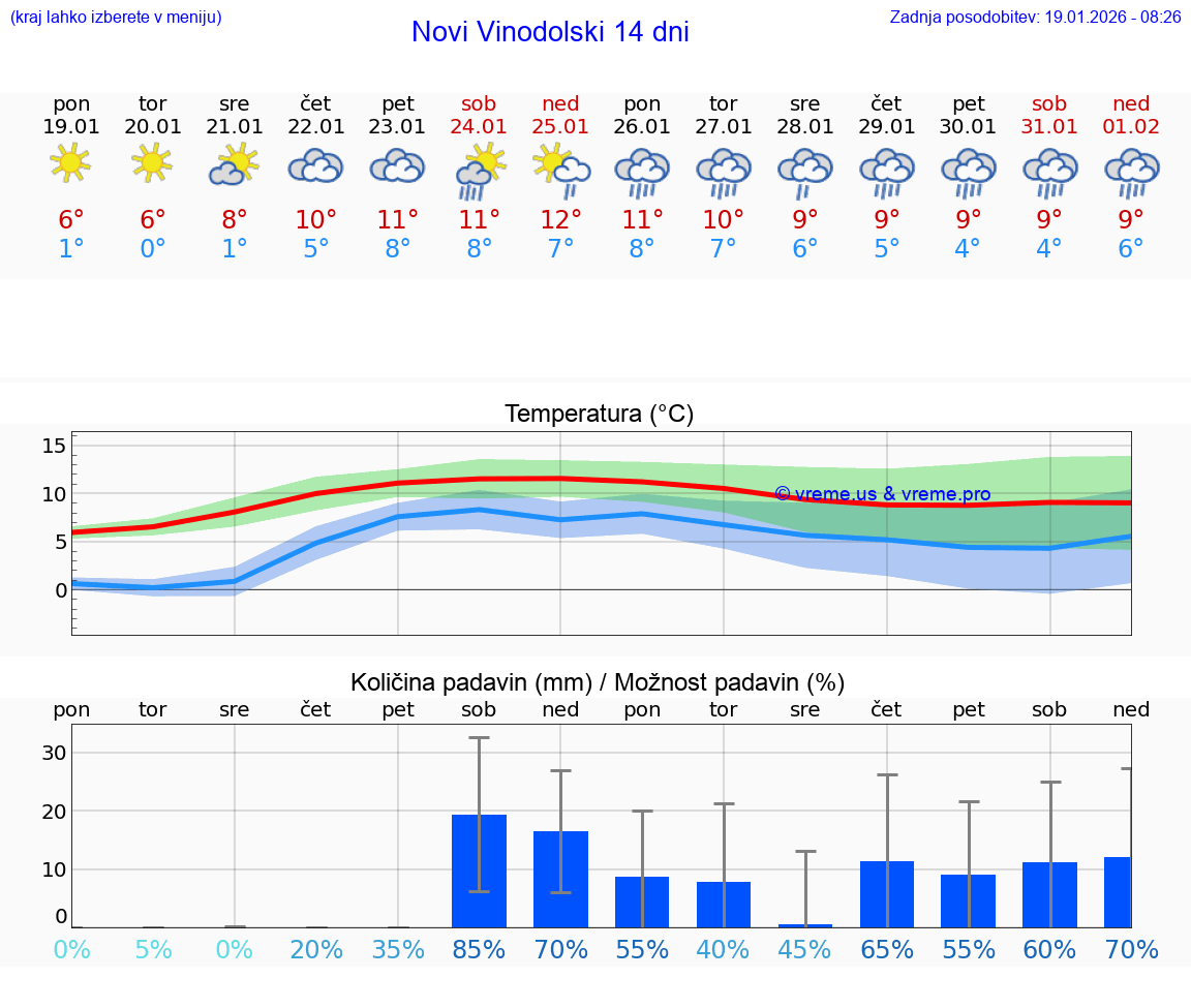 VREME 15 DNI Novi Vinodolski