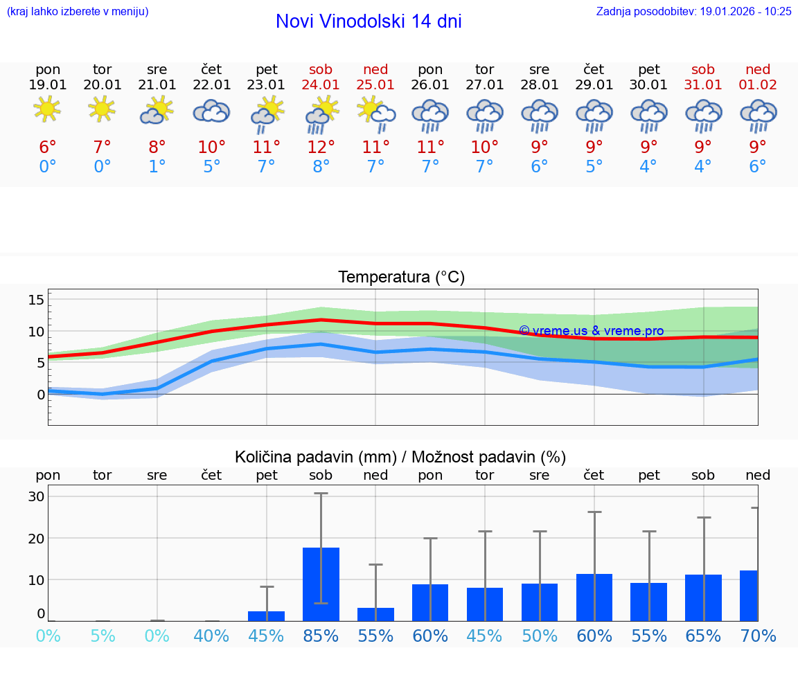 VREME 25 DNI Novi Vinodolski