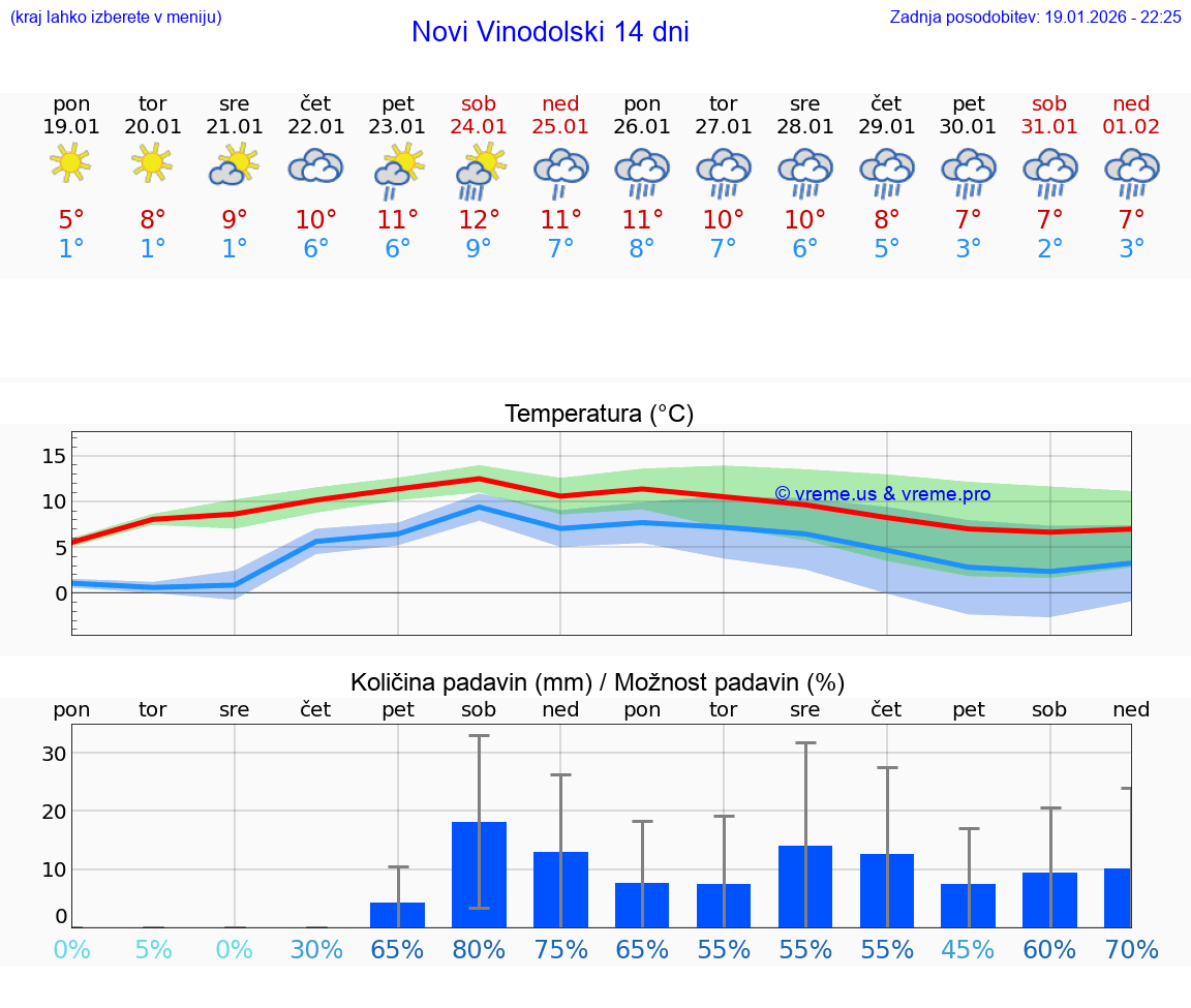 VREME 15 DNI Novi Vinodolski