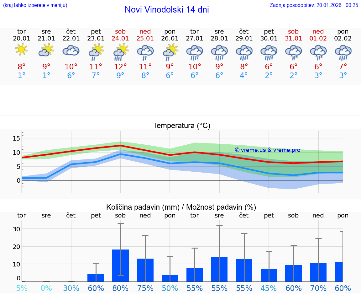 VREME 25 DNI Novi Vinodolski