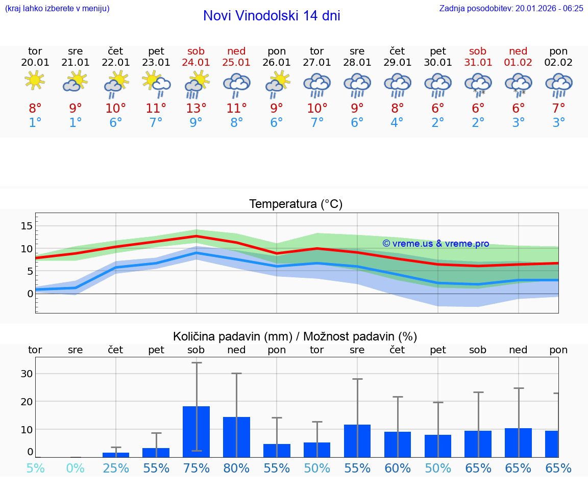VREME 25 DNI Novi Vinodolski