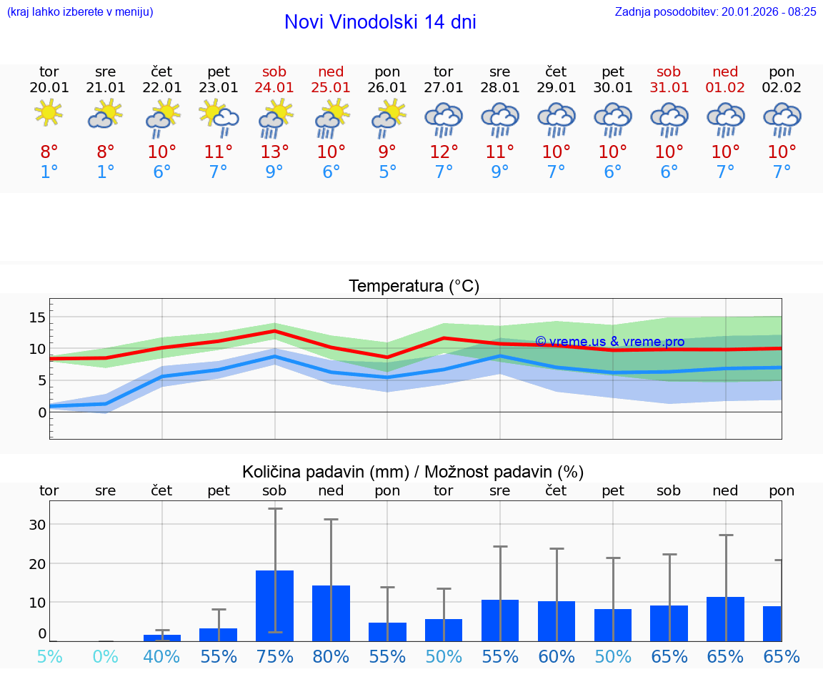 VREME 15 DNI Novi Vinodolski