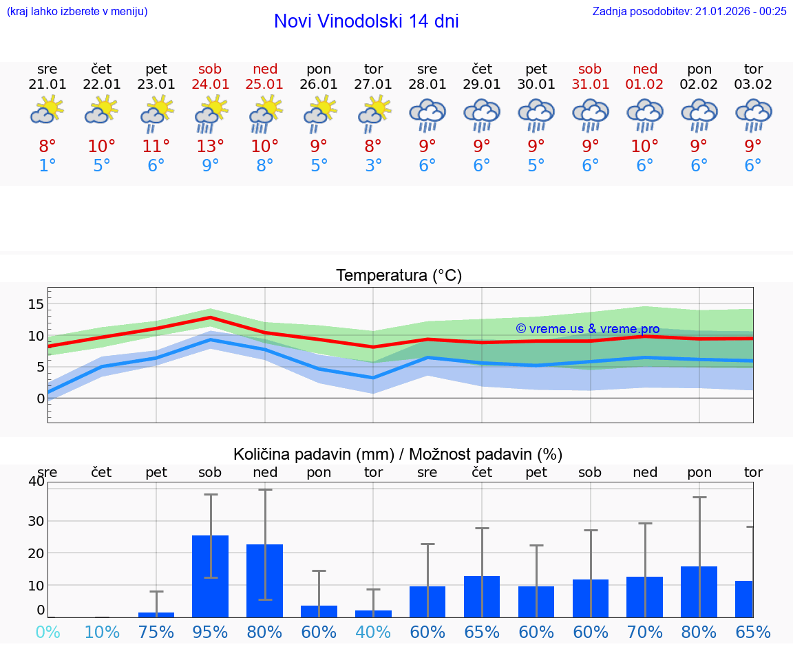 VREME 25 DNI Novi Vinodolski