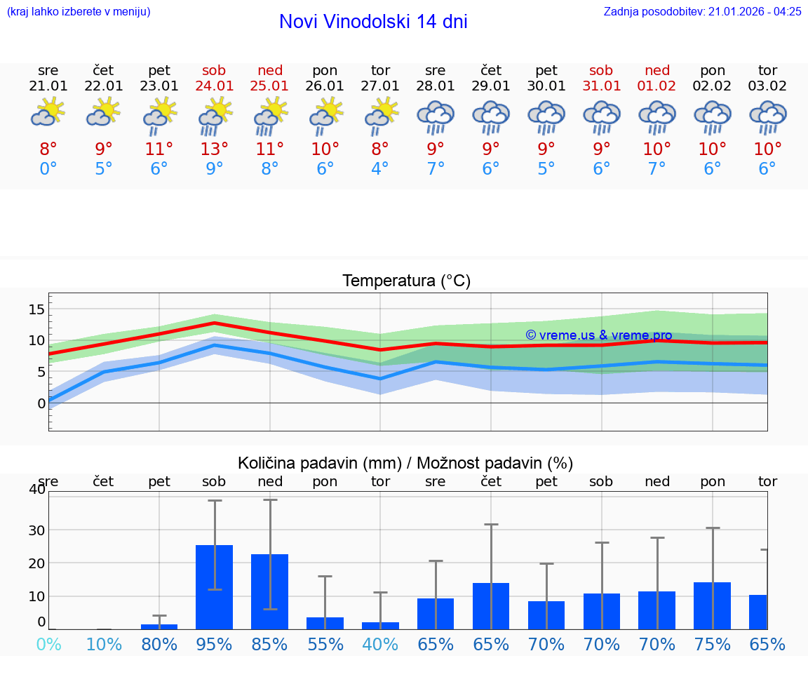 VREME 25 DNI Novi Vinodolski