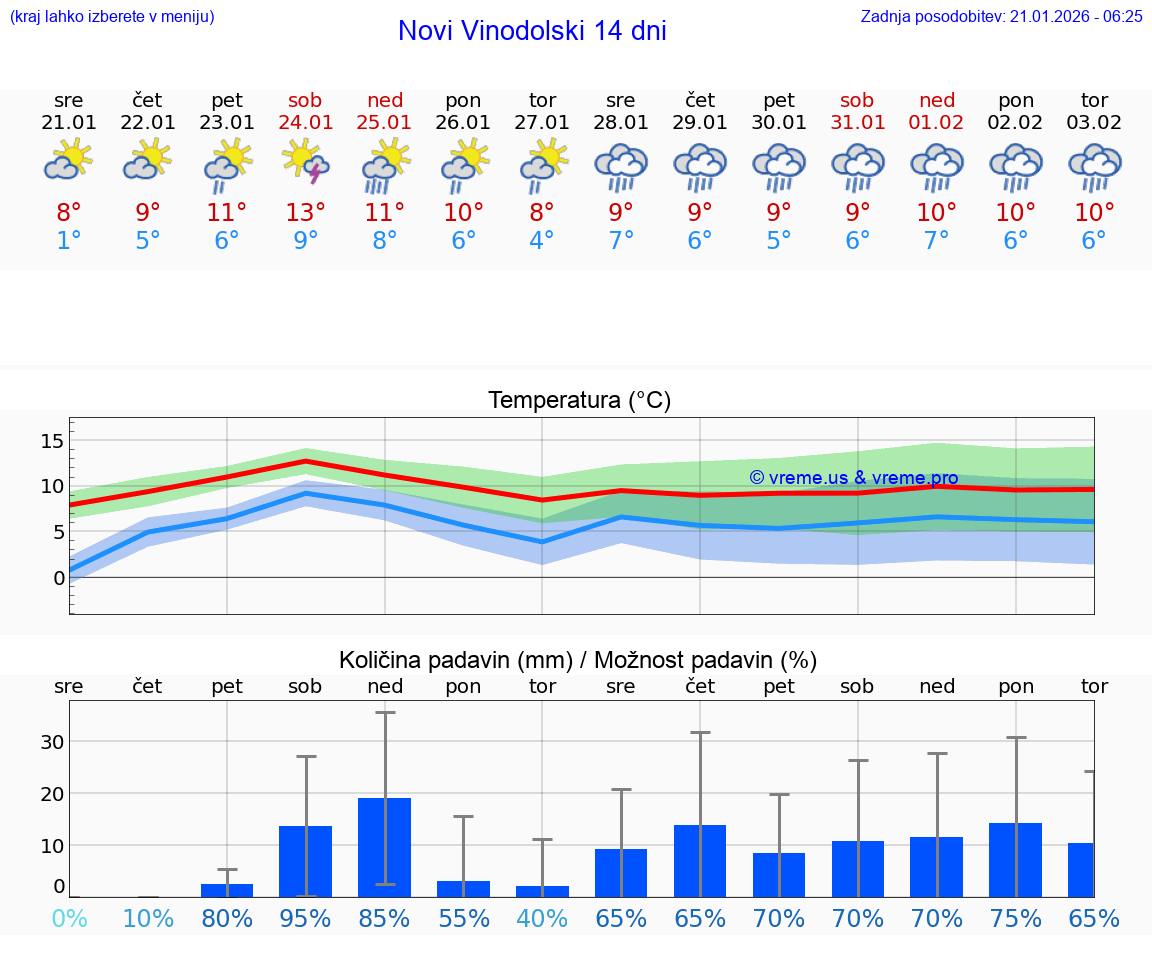 VREME 15 DNI Novi Vinodolski