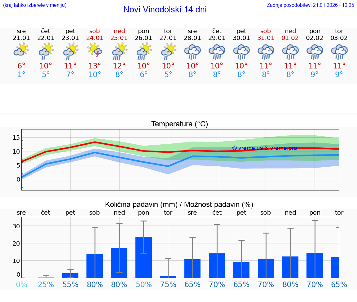 VREME 15 DNI Novi Vinodolski