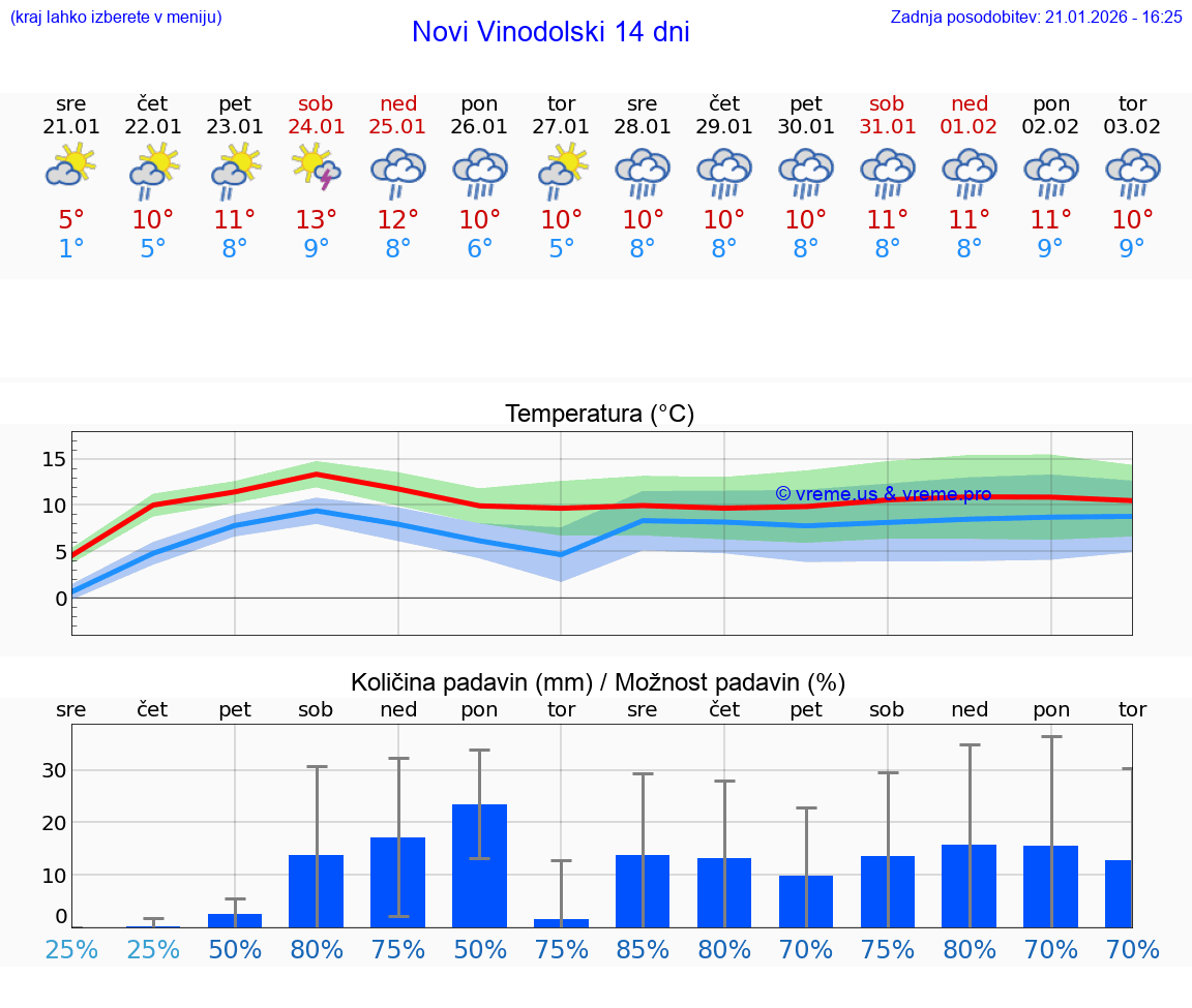 VREME 25 DNI Novi Vinodolski