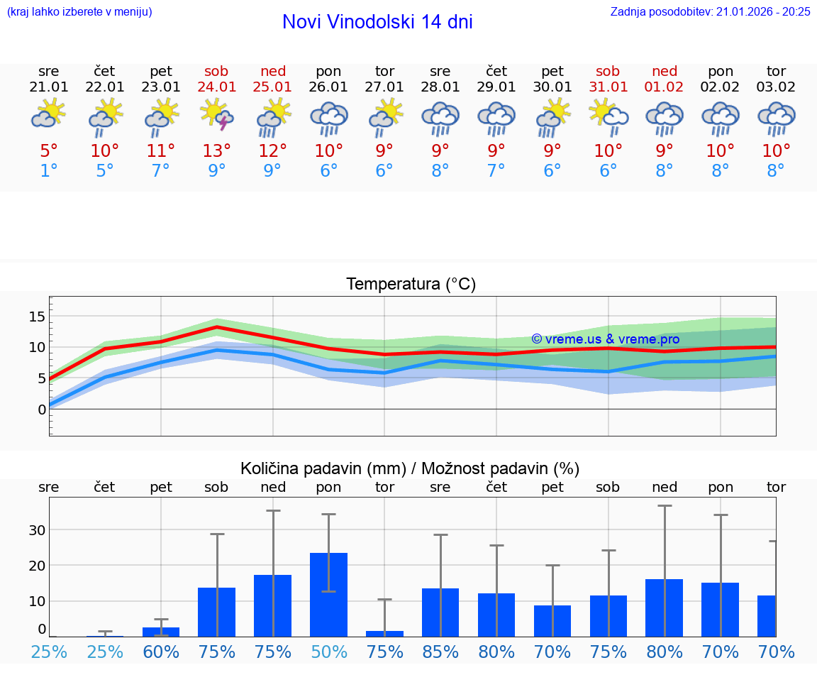 VREME 25 DNI Novi Vinodolski