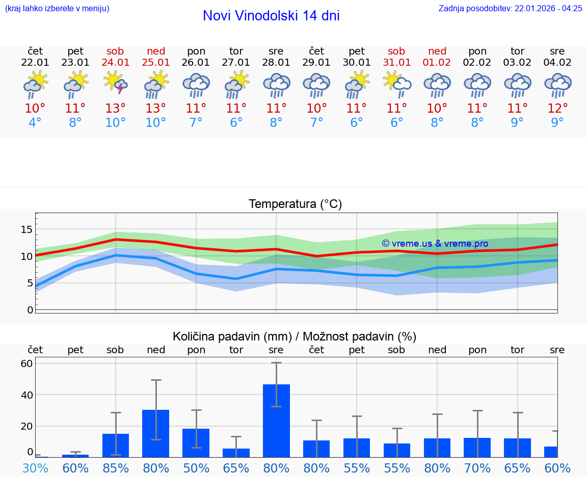 VREME 25 DNI Novi Vinodolski