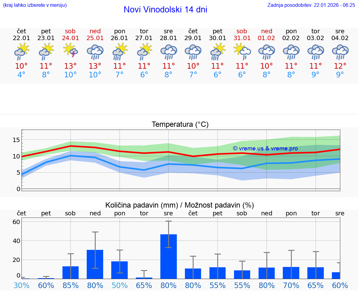 VREME 25 DNI Novi Vinodolski