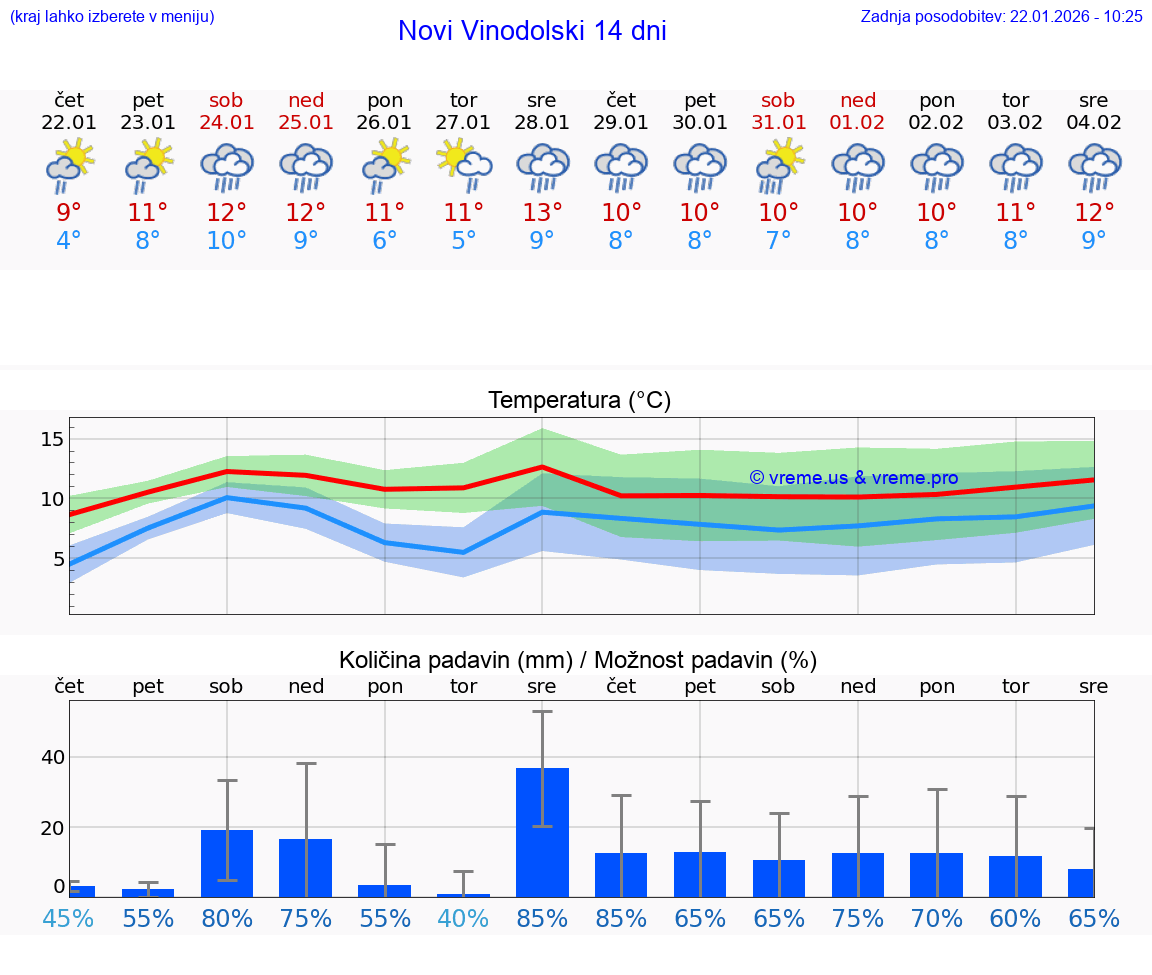 VREME 15 DNI Novi Vinodolski