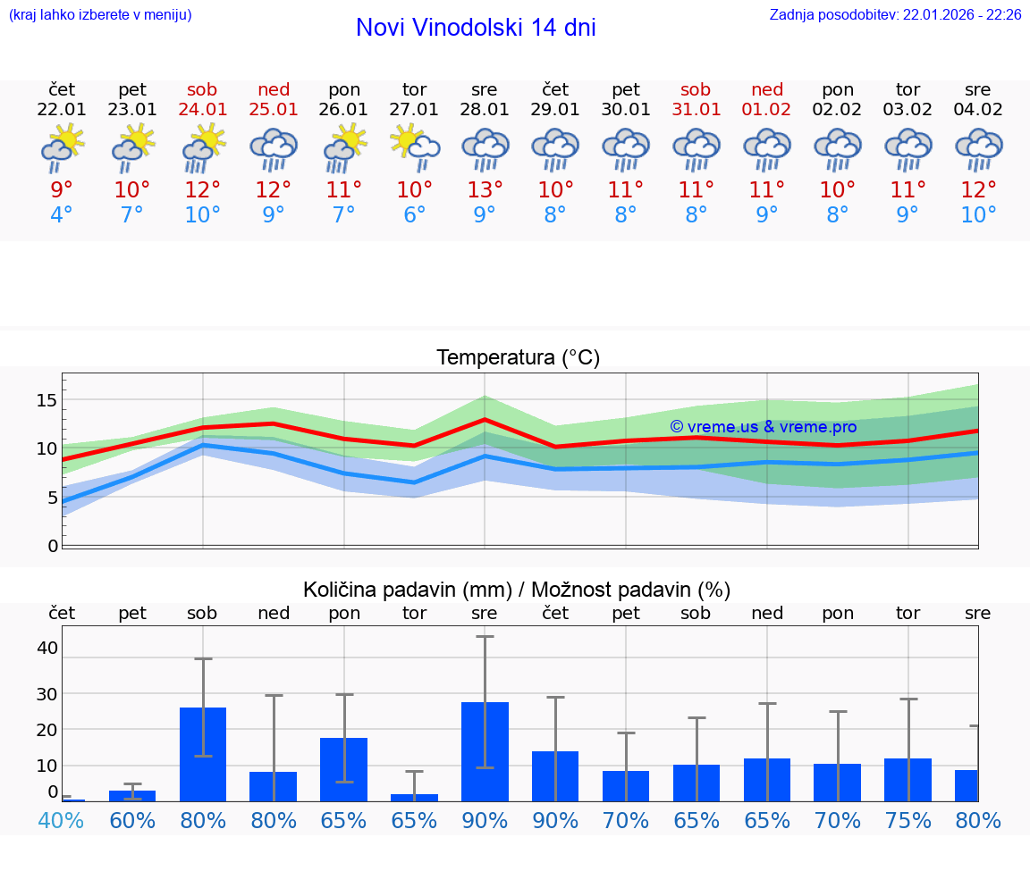 VREME 25 DNI Novi Vinodolski