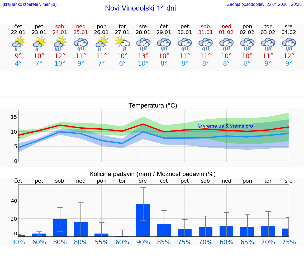 VREME 25 DNI Novi Vinodolski