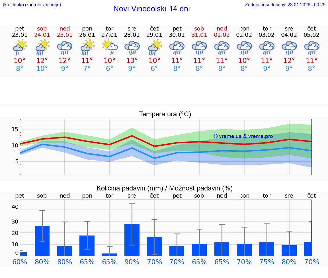 VREME 15 DNI Novi Vinodolski
