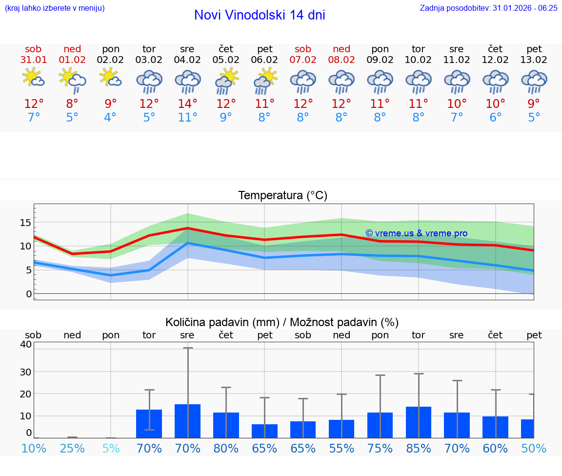 VREME 15 DNI Novi Vinodolski