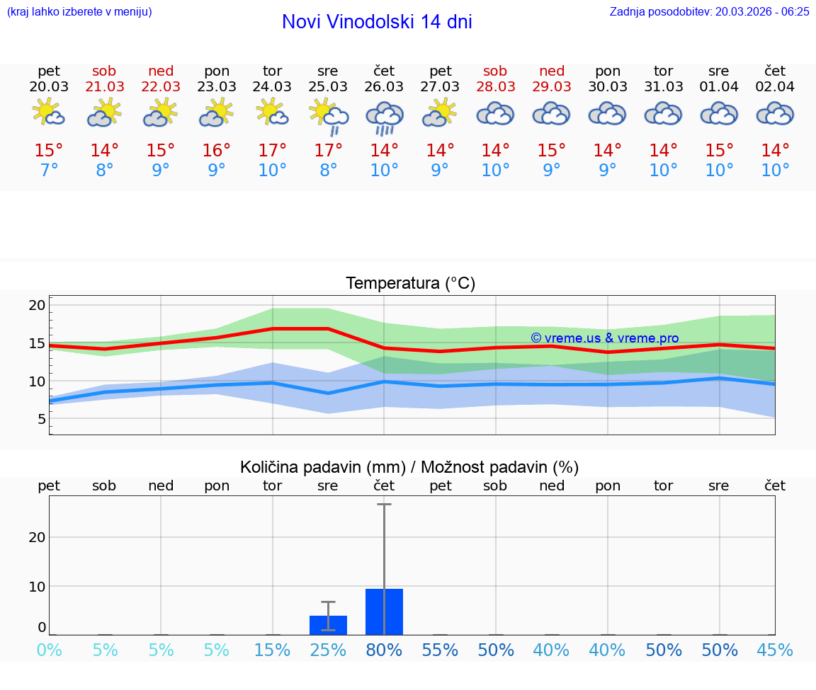 VREME 15 DNI Novi Vinodolski