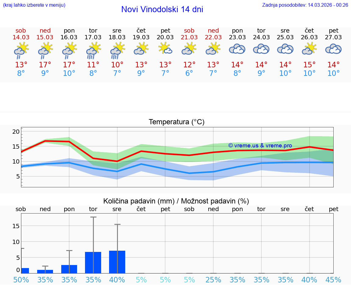 VREME 25 DNI Novi Vinodolski