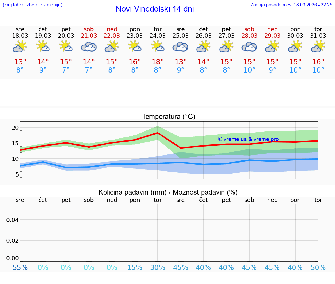 VREME 25 DNI Novi Vinodolski