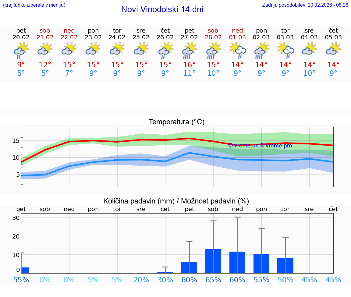 VREME 25 DNI Novi Vinodolski