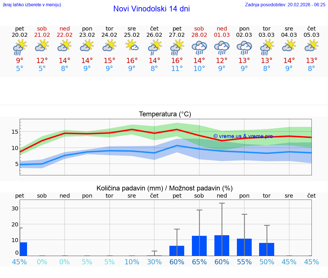 VREME 25 DNI Novi Vinodolski