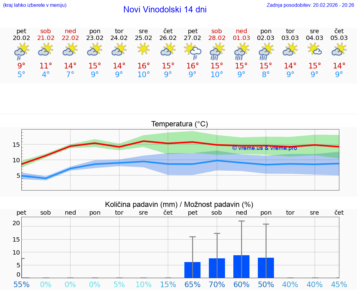 VREME 25 DNI Novi Vinodolski