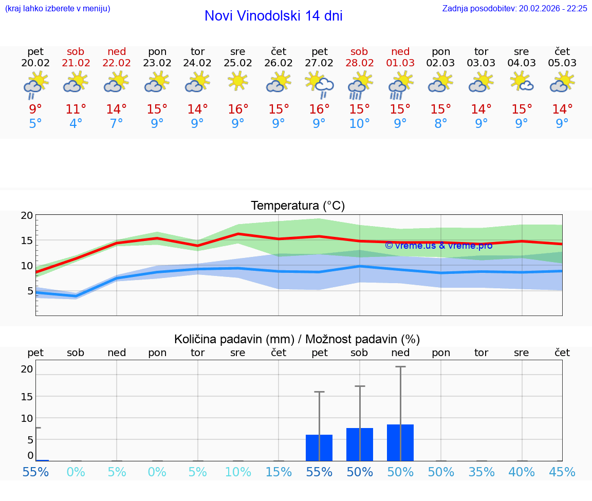 VREME 25 DNI Novi Vinodolski