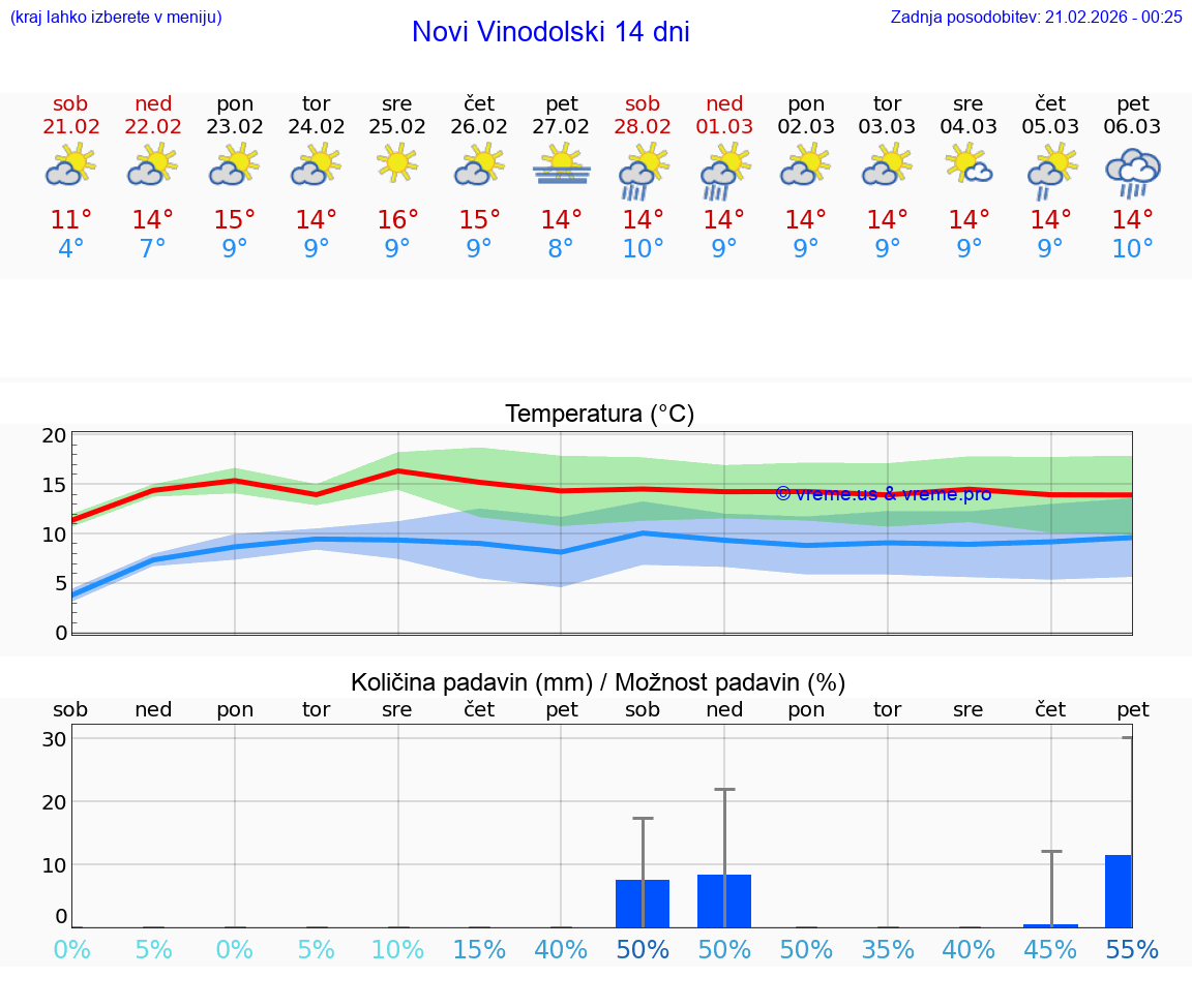 VREME 15 DNI Novi Vinodolski
