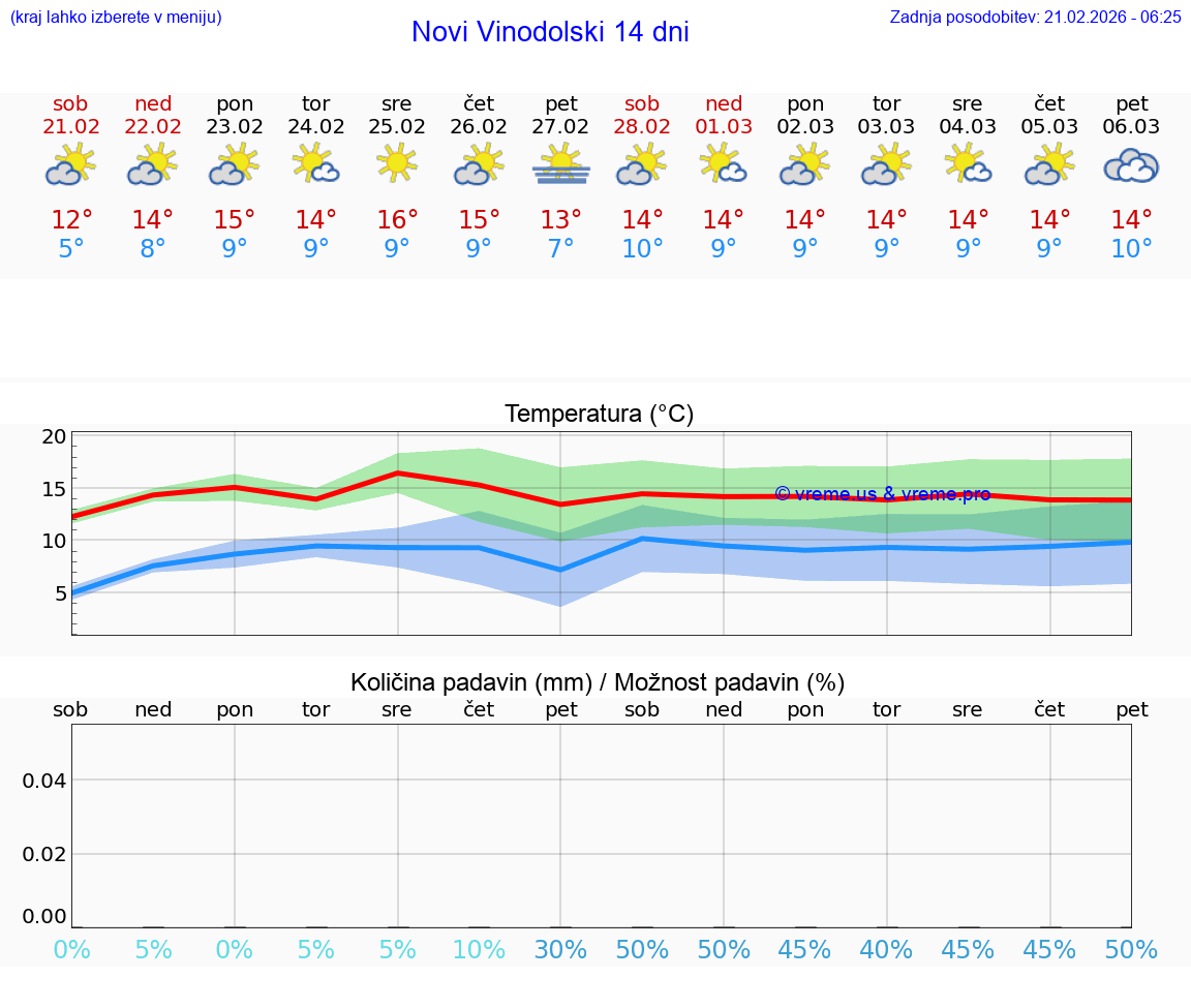 VREME 25 DNI Novi Vinodolski
