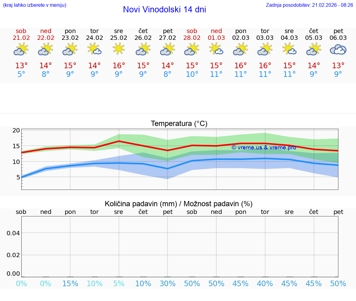 VREME 15 DNI Novi Vinodolski