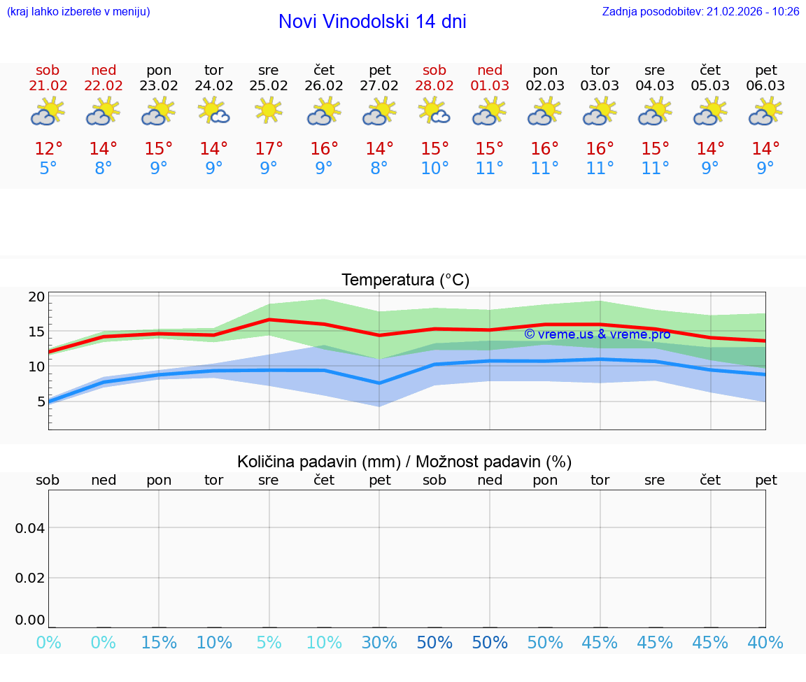 VREME 15 DNI Novi Vinodolski
